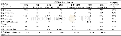 表6 Landsat 8影像精度评价