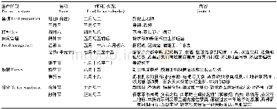 表1 隆安县全年稻作文化节庆体系