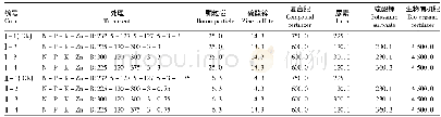 表1 不同组合处理的肥料品种及用量