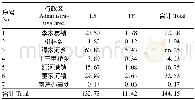 表4 水土流失导致的污染物流失量