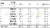 表7 散养畜禽污染物流失量