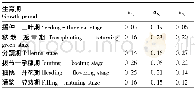 表2 不同生育期温度、降水及日照适宜度权重系数