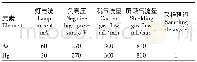 《表1 AFS-9130型原子荧光光度计的测试条件》