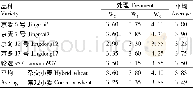 表1 不同灌溉处理上三叶比叶重比较