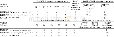 表3 淮稻18号在江苏省水稻区域试验中的主要病害抗性检测结果