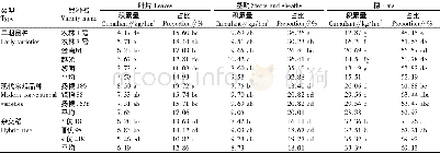 表3 不同类型中粳稻品种成熟期磷在各器官中累积比较
