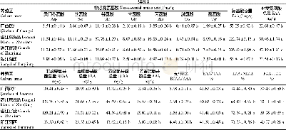 表2 不同养殖区香港牡蛎闭壳肌中的氨基酸组成及含量