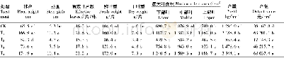 表1 YCB-Ⅱ与肥药协同对烤烟农艺性状、产量及产值的影响