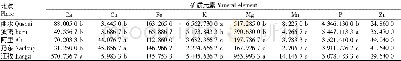 表4 不同生态域对藏青2000矿质元素含量的影响