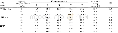 表1 霜脲氰在马铃薯茎叶、块茎和土壤中的添加回收率 (n=5)