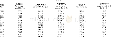 表2 1978—2015年农村居民的消费水平及其影响因素的统计数据