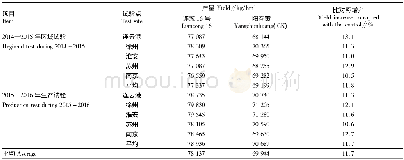 表1“连葱16号”在江苏省洋葱区域试验和生产试验中的产量比较
