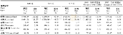 表2 芜湖市1995、2005和2015年景观斑块的面积变化