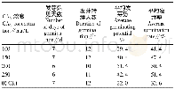 表4 GA3处理对腊肠树种子发芽的影响