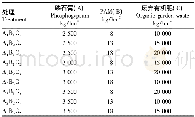 表1 3因素3水平正交试验