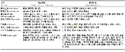 表1 8种农药在我国登记情况