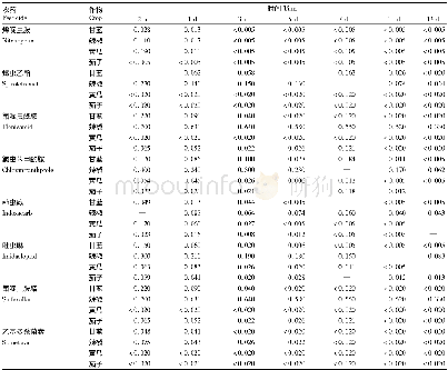 表7 8种农药在4种作物上的残留消解动态