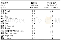 表1 主要农作物草谷比及可收集系数