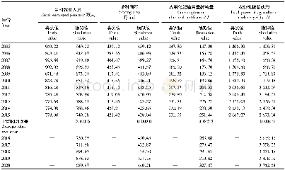 表4 秸秆可收集量影响因素的GM (1, 1) 模型预测