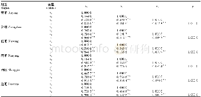 表2 6个地区小麦产量构成因素与产量的相关系数