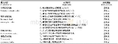 表1 山东省区域建设用地节约集约利用评价指标体系