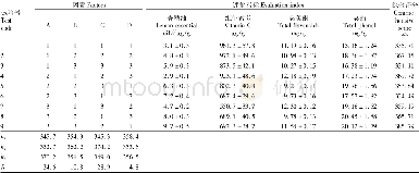 表8 正交试验设计方案与结果