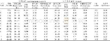 表2 中国水仙种球不同温度处理相关生理指标独立样本t检验结果