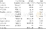 表5 香蜜公园生态服务功能价值统计