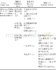 表2 县域建设用地利用现状评价指标体系