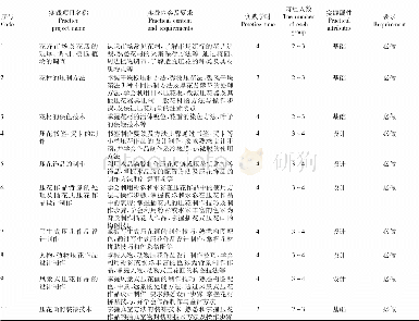 表1 压花艺术课程实践项目的具体设置与内容