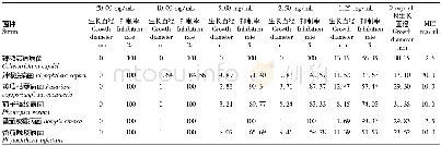 表3 不同浓度的百菌清对病原真菌的生长抑制作用及最小抑菌浓度