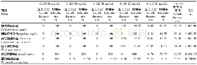 表4 不同浓度的丁香酚对病原真菌的生长抑制作用及最小抑菌浓度