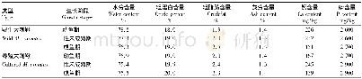 表2 野生和养殖大刺鳅不同生长阶段肌肉一般营养成分的比较