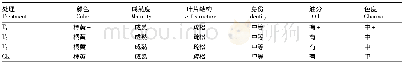 表6 不同处理外观质量：腐殖酸有机肥在烤烟生产上的应用效果