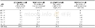 表1 利用韭蛆成虫诱集带防治韭蛆对比试验结果