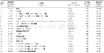 表1 辣木叶挥发性物质的化学成分