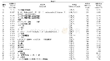 表1 辣木叶挥发性物质的化学成分