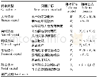 表7 生计资本测量指标：基于可持续生计资本框架的海岛地区农户生计脆弱性探析——以东海岛为例