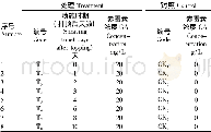 表1 赤霉素不同施用时期试验设计