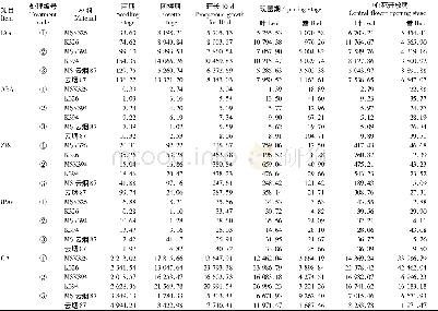 表2 烟草雄性不育系与保持系各时期内源激素含量差异的比较