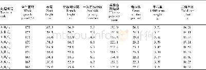 表2 不同处理对主要农艺性状的影响