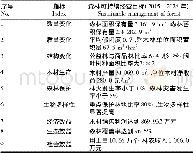 表1 黄山市博村林场森林可持续经营目标