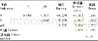 表3 西大沟土壤理化性质与微生物数量相关性