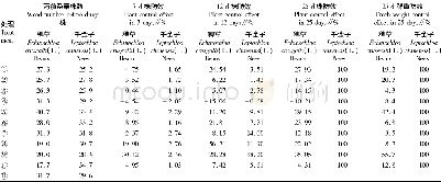 表2 各处理禾本科杂草株防效及鲜重防效差异比较