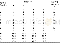 表3 正交试验结果分析：白茅根菊花复合饮料的研制