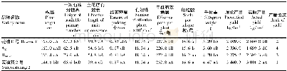 表2 不同油菜品种的产量及其构成因素的比较