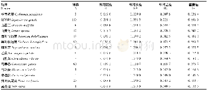 表4 草本层物种的重要值