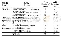 表5 生活型谱：广州火炉山千年桐+黧蒴锥+山油柑群落特征及物种多样性研究