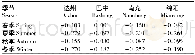 表2 1954—2010年4个测站不同季节日照百分率气候倾向率