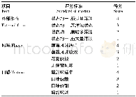 表2 感官评分的标准与分值